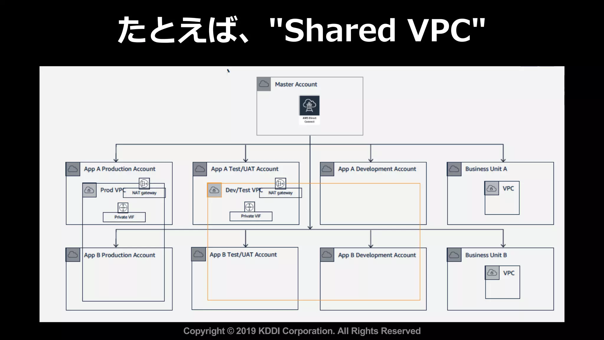 たとえば、"Shared VPC"
Copyright © 2019 KDDI Corporation. All Rights Reserved
 