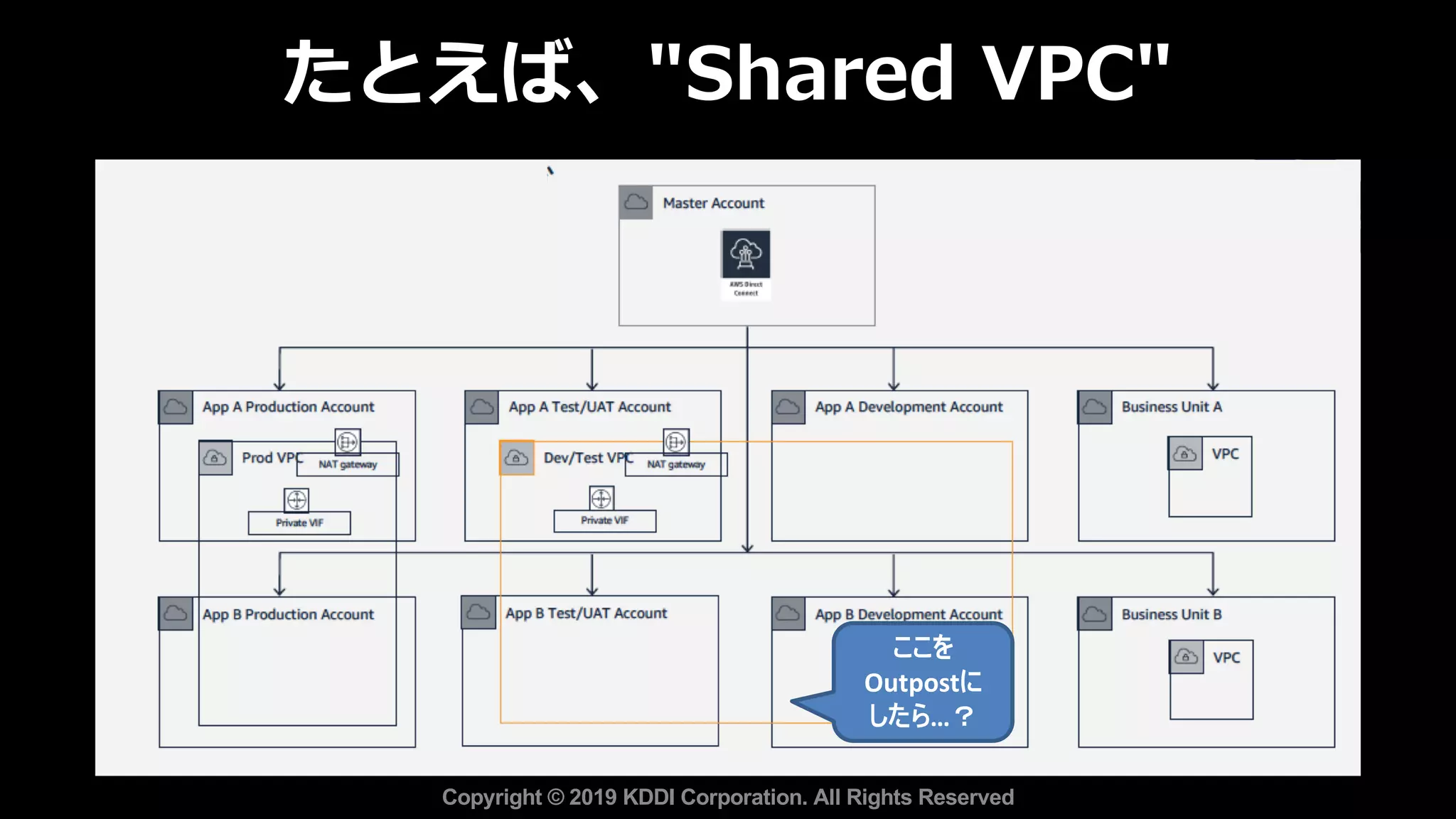 たとえば、"Shared VPC"
Copyright © 2019 KDDI Corporation. All Rights Reserved
ここを
Outpostに
したら…？
 