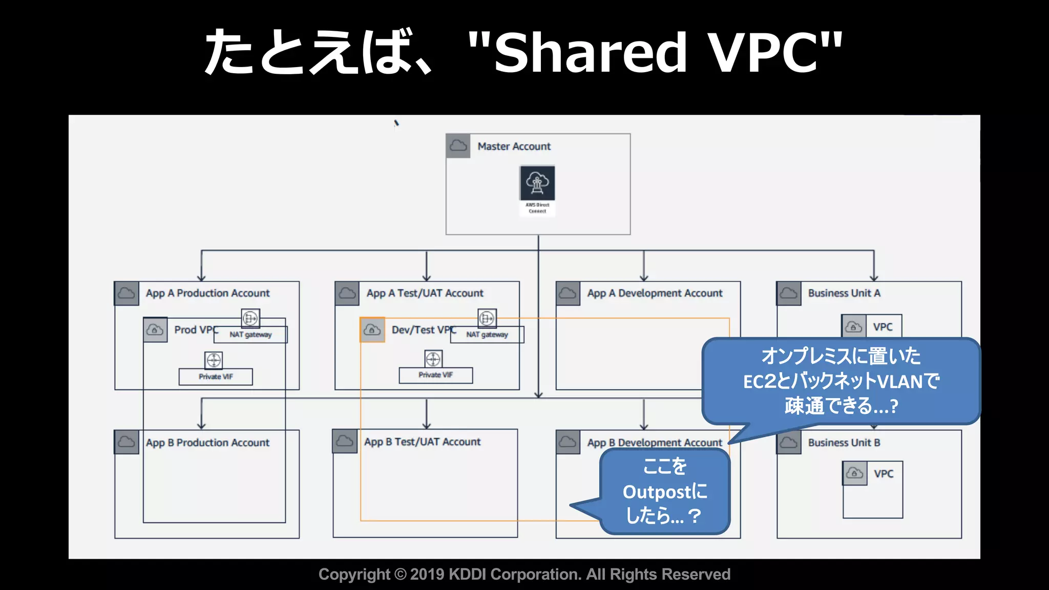 たとえば、"Shared VPC"
Copyright © 2019 KDDI Corporation. All Rights Reserved
ここを
Outpostに
したら…？
オンプレミスに置いた
EC２とバックネットVLANで
疎通できる...?
 