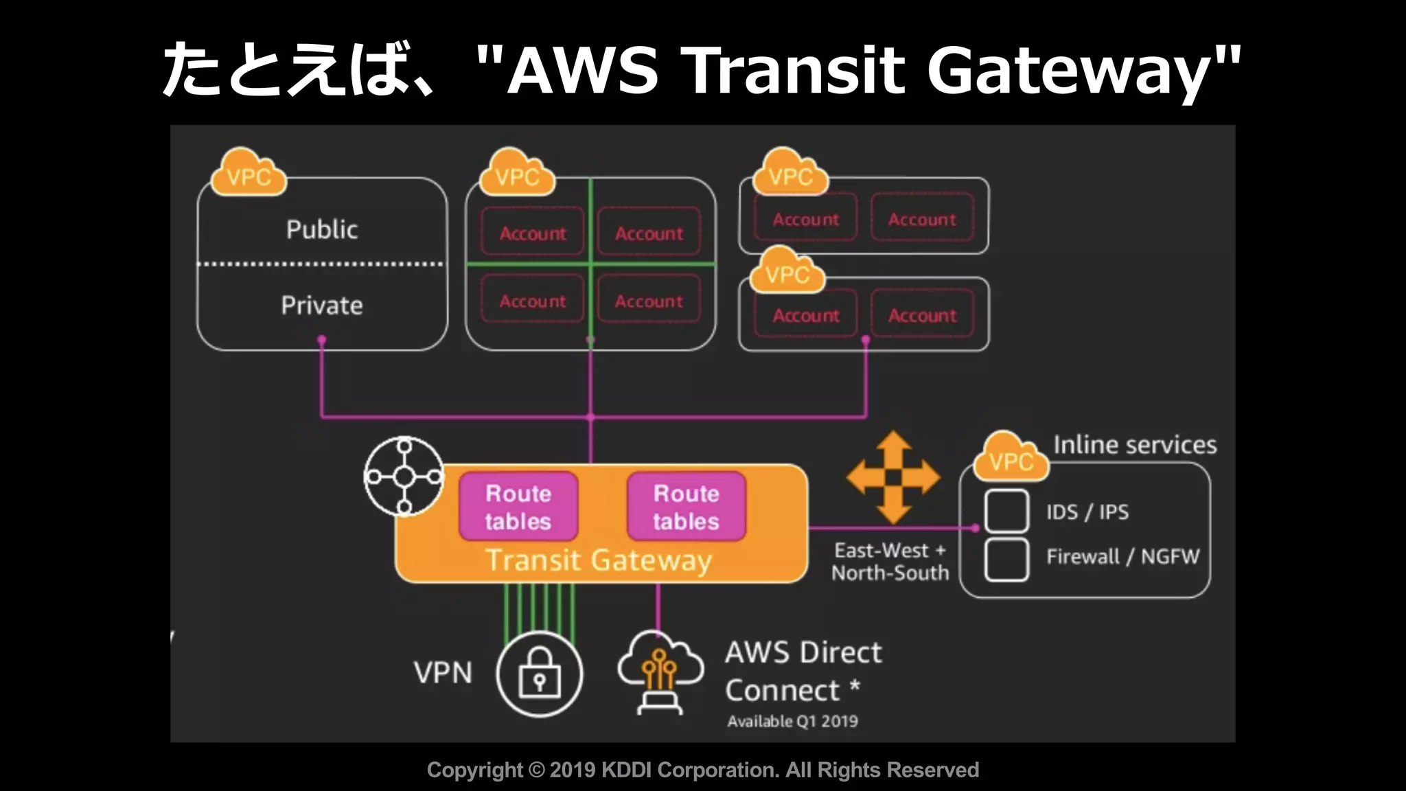 たとえば、"AWS Transit Gateway"
Copyright © 2019 KDDI Corporation. All Rights Reserved
 
