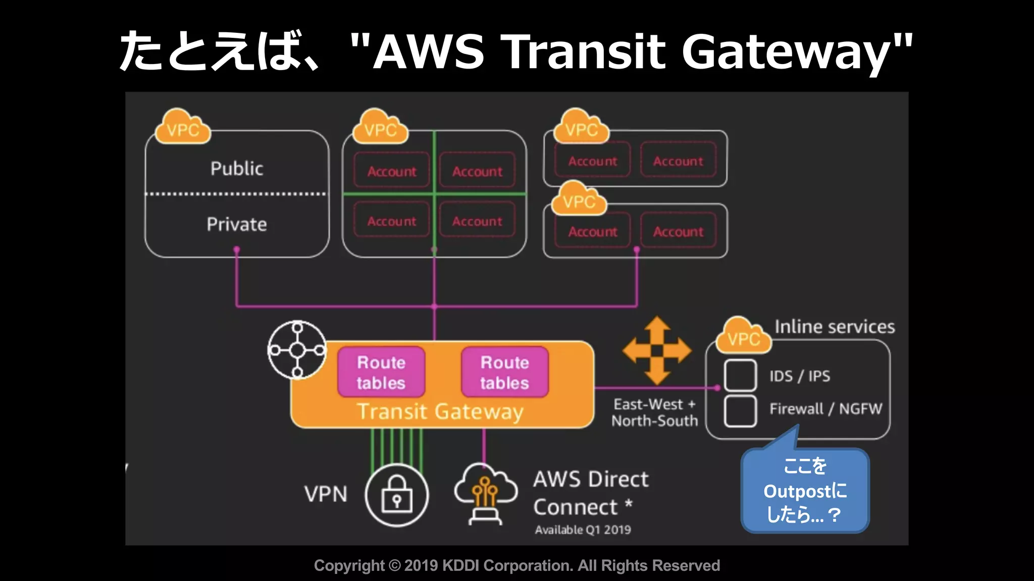 たとえば、"AWS Transit Gateway"
Copyright © 2019 KDDI Corporation. All Rights Reserved
ここを
Outpostに
したら…？
 