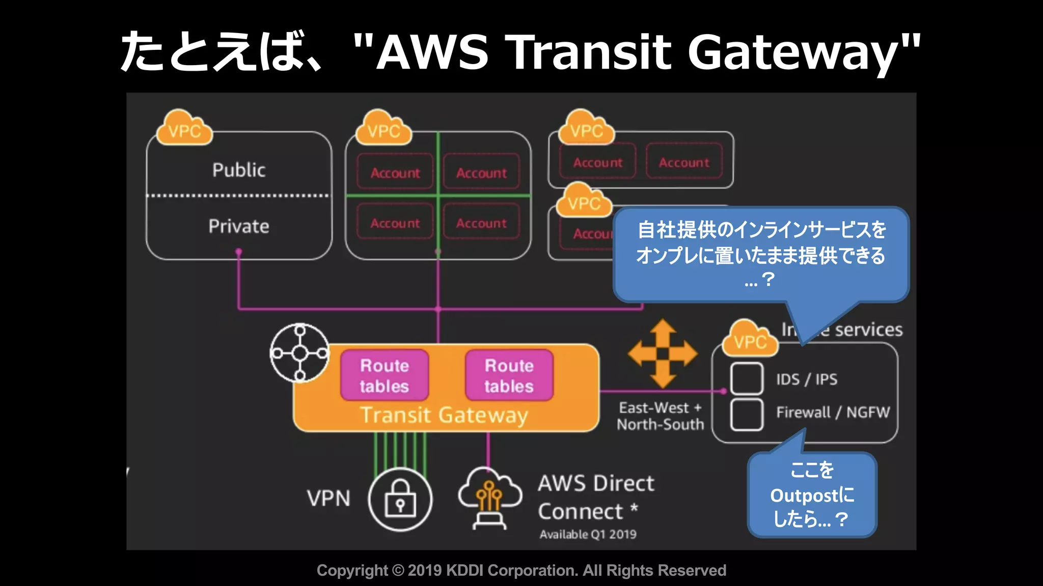 たとえば、"AWS Transit Gateway"
Copyright © 2019 KDDI Corporation. All Rights Reserved
ここを
Outpostに
したら…？
自社提供のインラインサービスを
オンプレに置いたまま提供できる
…？
 