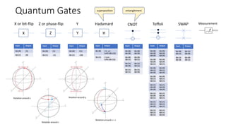 Quantum Gates
Input Output
Q1:|0⟩
Q2:|0⟩
Q1:|0⟩
Q2:|0⟩
Q1:|0⟩
Q2:|1⟩
Q1:|0⟩
Q2:|1⟩
Q1:|1⟩
Q2:|0⟩
Q1:|1⟩
Q2:|1⟩
Q1:|1⟩
Q2:|1⟩
Q1:|1⟩
Q2:|0⟩
CNOT Toffoli
Input Output
Q1:|0⟩
Q2:|0⟩
Q3:|0⟩
Q1:|0⟩
Q2:|0⟩
Q2:|0⟩
Q1:|0⟩
Q2:|0⟩
Q2:|1⟩
Q1:|0⟩
Q2:|0⟩
Q2:|1⟩
Q1:|0⟩
Q2:|1⟩
Q2:|0⟩
Q1:|0⟩
Q2:|1⟩
Q2:|0⟩
Q1:|0⟩
Q2:|1⟩
Q2:|1⟩
Q1:|0⟩
Q2:|1⟩
Q2:|1⟩
Q1:|1⟩
Q2:|0⟩
Q2:|0⟩
Q1:|1⟩
Q2:|0⟩
Q2:|0⟩
Q1:|1⟩
Q2:|0⟩
Q2:|1⟩
Q1:|1⟩
Q2:|0⟩
Q2:|1⟩
Q1:|1⟩
Q2:|1⟩
Q2:|0⟩
Q1:|1⟩
Q2:|1⟩
Q2:|1⟩
Q1:|1⟩
Q2:|1⟩
Q2:|1⟩
Q1:|1⟩
Q2:|1⟩
Q2:|0⟩
H
Hadamard
X
Input Output
Q1:|0⟩ |1⟩
Q1:|1⟩ |0⟩
X or bit-flip
Z
Input Output
Q1:|0⟩ |1⟩
Q1:|1⟩ -|1⟩
Z or phase-flip
Y
Input Output
Q1:|0⟩ i|1⟩
Q1:|1⟩ -i|0⟩
Y SWAP
Input Output
Q1:|0⟩
Q2:|1⟩
Q1:|1⟩
Q2:|0⟩
Q1:|1⟩
Q2:|0⟩
Q1:|0⟩
Q2:|1⟩
Measurement
Rotation around x
Rotation around z
Rotation around y
Rotation around x + z
Input Output
Q1:|0⟩ |+⟩ , or :
1/√2 (|0⟩+|1⟩)
Q1:|1⟩ |-⟩, or :
1/√2 (|0⟩-|1⟩)
superposition entanglement
 