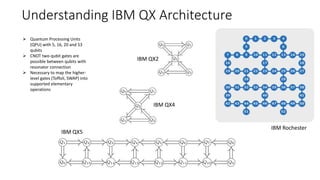 Understanding IBM QX Architecture
IBM QX2
IBM QX4
IBM QX5
 Quantum Processing Units
(QPU) with 5, 16, 20 and 53
qubits
 CNOT two-qubit gates are
possible between qubits with
resonator connection
 Necessary to map the higher-
level gates (Toffoli, SWAP) into
supported elementary
operations
IBM Rochester
 