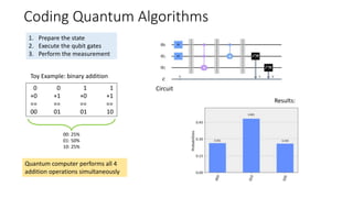 Coding Quantum Algorithms
1. Prepare the state
2. Execute the qubit gates
3. Perform the measurement
Toy Example: binary addition
0 0 1 1
+0 +1 +0 +1
== == == ==
00 01 01 10
00: 25%
01: 50%
10: 25%
Quantum computer performs all 4
addition operations simultaneously
Circuit
Results:
 