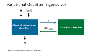 Variational Quantum Eigensolver
Source: http://dkopczyk.quantee.co.uk/vqe/
 