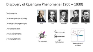 Discovery of Quantum Phenomena (1900 – 1930)
 Quantum
 Wave-particle duality
 Uncertainty principle
 Superposition
 Measurements
 Entanglement
Electron spin
Measurement
problem
Planck Bohr Schrödinger Heisenberg Dirac
Light
Polarization
 