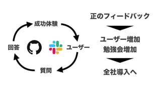 成功体験
質問
回答 ユーザー
正のフィードバック
ユーザー増加 
勉強会増加
全社導入へ
 