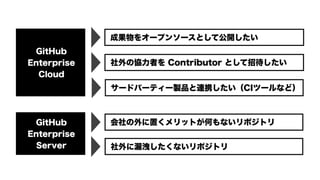 社外の協力者を Contributor として招待したい
GitHub 
Enterprise 
Cloud
GitHub 
Enterprise 
Server
成果物をオープンソースとして公開したい
会社の外に置くメリットが何もないリポジトリ
社外に漏洩したくないリポジトリ
サードパーティー製品と連携したい（CIツールなど）
 