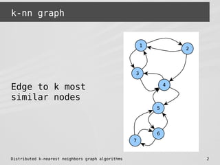 Distributed k-nearest neighbors graph algorithms 2
k-nn graph
Edge to k most
similar nodes
 