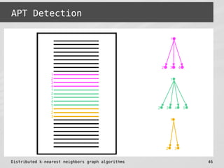 Distributed k-nearest neighbors graph algorithms 46
APT Detection
 