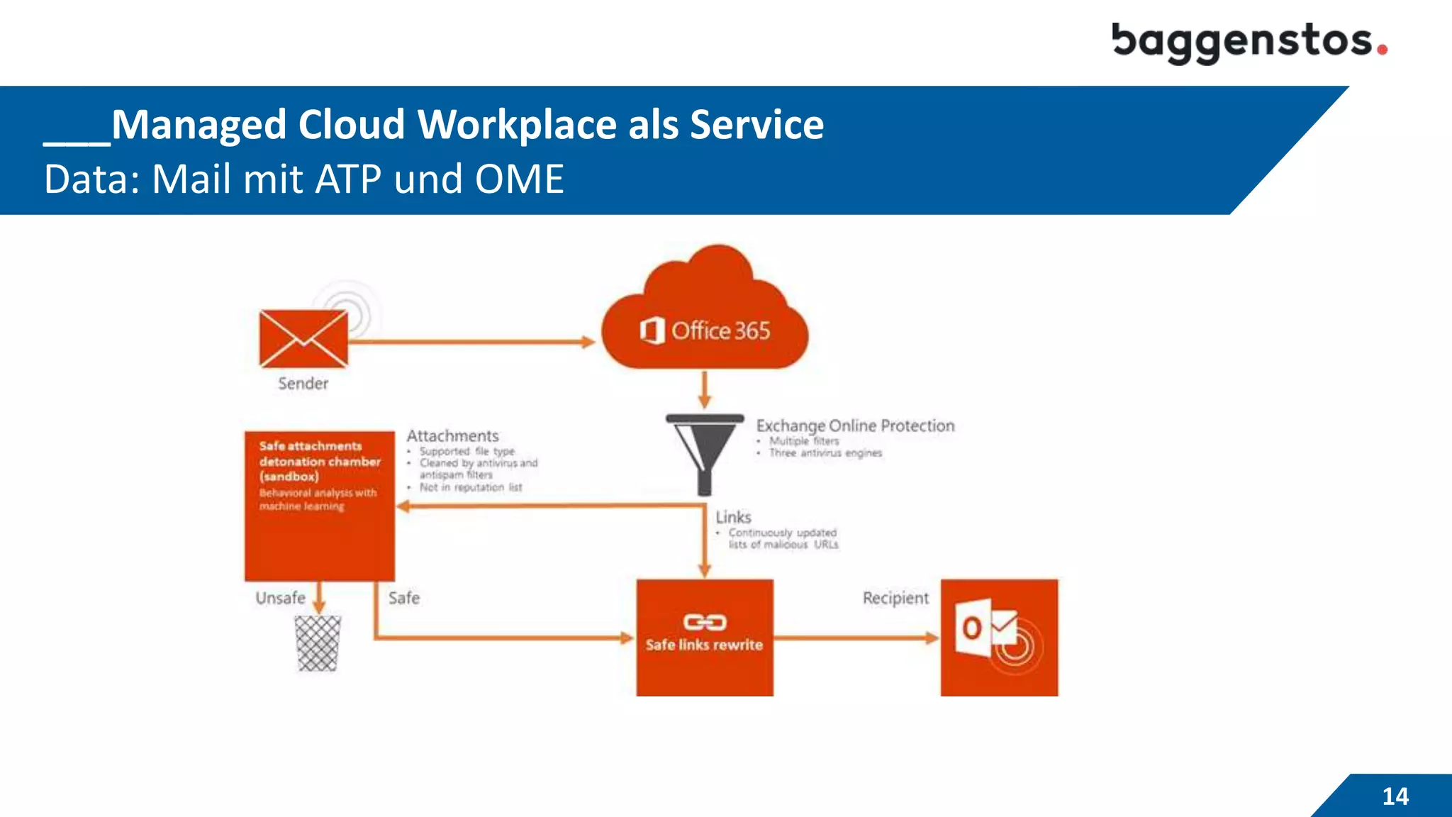 ___Managed Cloud Workplace als Service
Data: Mail mit ATP und OME
14
 