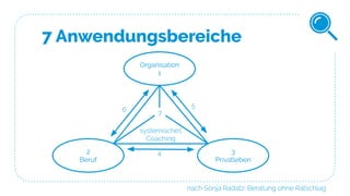 7 Anwendungsbereiche
Organisation
1
2
Beruf
3
Privatleben
6
5
4
nach Sonja Radatz: Beratung ohne Ratschlag
systemisches
Co...