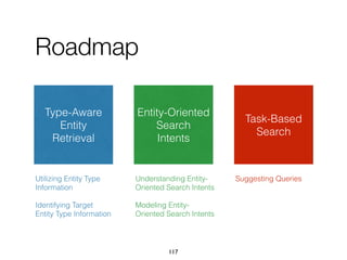 Roadmap
Type-Aware
Entity
Retrieval
Task-Based
Search
Entity-Oriented
Search
Intents
Utilizing Entity Type
Information
Identifying Target
Entity Type Information
Understanding Entity-
Oriented Search Intents
Modeling Entity-
Oriented Search Intents
Suggesting Queries
117
 