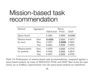 132
Mission-based task
recommendation
 