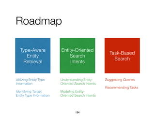 Roadmap
Type-Aware
Entity
Retrieval
Task-Based
Search
Entity-Oriented
Search
Intents
Utilizing Entity Type
Information
Identifying Target
Entity Type Information
Understanding Entity-
Oriented Search Intents
Modeling Entity-
Oriented Search Intents
Suggesting Queries
Recommending Tasks
134
 