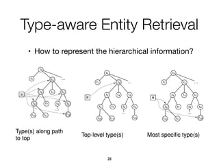 • How to represent the hierarchical information?

Type-aware Entity Retrieval
28
 