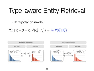 • Interpolation model

Type-aware Entity Retrieval
32
 