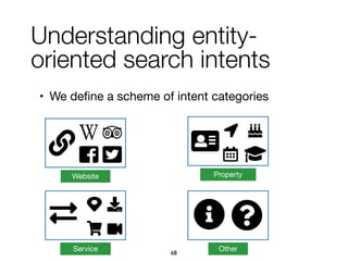 Understanding entity-
oriented search intents
• We deﬁne a scheme of intent categories

PropertyWebsite
Service Other68
 