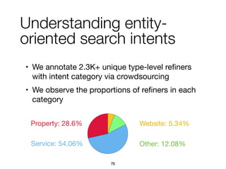 Understanding entity-
oriented search intents
• We annotate 2.3K+ unique type-level reﬁners
with intent category via crowdsourcing

• We observe the proportions of reﬁners in each
category
Property: 28.6%
Service: 54.06%
Website: 5.34%
Other: 12.08%
70
 