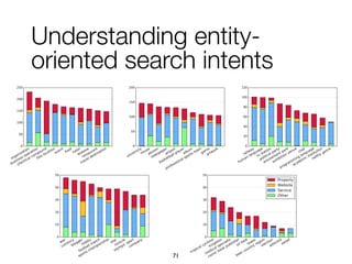 Understanding entity-
oriented search intents
71
organization
business operation
chemical compound
film
location
event
food
hotel
disease
restaurant
travel destination
0
50
100
150
200
250
university
house
person
newspaper
airport
basketball player
album
professional sports team
game
artwork
0
50
100
150
200
railway
human language
tv station
political party
amusement park
exhibition venue
chef
programming language
academic institution
netflix genre
0
20
40
60
80
100
120
war
currency
blogger
hobby
football match
sports championship
star
muscle
olympic sport
company
0
10
20
30
40
50
WroSicaO cycOone
kingdoP
PedicaO sSeciaOWy
coPic book SubOisher
oiO fieOd
Wower
beer counWry region
eOecWion
asWeroid
beOief
0
10
20
30
40
50
3roSerWy
WebsiWe
Service
2Wher
 