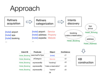 Approach
Reﬁners
acquisition
Reﬁners
categorization
Intents
discovery
[hotel] airport

[hotel] spa

[hotel] booking

...
[hotel] airport: Service

[hotel] address: Property

[hotel] expedia: Website

...
taxi

arrive

Hotel_Arrivingbooking

make a reservation
Hotel_Booking
address
Hotel_Address
KB
construction
Intent ID Predicate Object Conﬁdence
Hotel_Booking searchedForType [hotel] c1

Hotel_Booking ofCategory Service c2

Hotel_Booking expressedBy "booking" c3

Hotel_Booking expressedBy "make a reservation" c4
Hotel_Booking expressedBy "rooms" c5
79
 