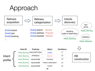 Approach
Reﬁners
acquisition
Reﬁners
categorization
Intents
discovery
[hotel] airport

[hotel] spa

[hotel] booking

...
[hotel] airport: Service

[hotel] address: Property

[hotel] expedia: Website

...
taxi

arrive

Hotel_Arrivingbooking

make a reservation
Hotel_Booking
address
Hotel_Address
Intent

proﬁle
{ KB
construction
Intent ID Predicate Object Conﬁdence
Hotel_Booking searchedForType [hotel] c1

Hotel_Booking ofCategory Service c2

Hotel_Booking expressedBy "booking" c3

Hotel_Booking expressedBy "make a reservation" c4
Hotel_Booking expressedBy "rooms" c5
80
 