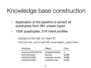 Knowledge base construction
• Application of the pipeline to extract all
quadruples from 581 unseen types

• 155K quadruples, 31K intent proﬁles

- Excerpt of the KB, for intent ID
<aviation.airline-65-customer_service>
81
 