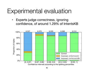 Experimental evaluation
• Experts judge correctness, ignoring
conﬁdence, of around 1.29% of IntentsKB
82
[0, 0.87) [0.87, 0.88) [0.88, 0.9) [0.9, 0.93) [0.93, 1]
Conﬁdence intervals according to the splitting percentiles
0%
20%
40%
60%
80%
100%
Proportionoftriples
6,337 6,370 6,335 6,368 6,314
Correct
Incorrect, OFCATEGORY
Incorrect, EXPRESSEDBY
 
