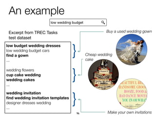 An example
Cheap wedding
cake
Make your own invitations
Buy a used wedding gownExcerpt from TREC Tasks

test dataset
}
}
}
low wedding budget
1 low budget wedding dresses
0 low wedding budget cars
1 ﬁnd a gown
...
0 wedding ﬂowers
1 cup cake wedding
1 wedding cakes
...
2 wedding invitation
1 ﬁnd wedding invitation templates
0 designer dresses wedding
...
96
 