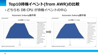25
Top10待機イベント(from AWR)の比較
 どちらも DB CPU が待機イベントの中心
Automatic Indexing動作前 Automatic Indexing動作後
 
