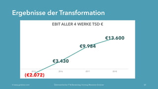 Ergebnisse der Transformation
Ó www.grobner.com Österreichischer IT & Beratertag | Vortrag Marianne Grobner 22
(€2.072)
€3.430
€9.984
€13.600
2015 2016 2017 2018
EBIT ALLER 4 WERKE TSD €
 