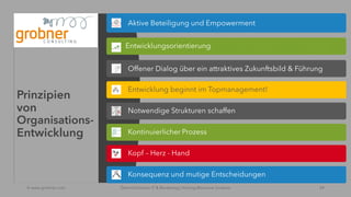 Prinzipien
von
Organisations-
Entwicklung
Aktive Beteiligung und Empowerment
Entwicklungsorientierung
Offener Dialog über ein attraktives Zukunftsbild & Führung
Entwicklung beginnt im Topmanagement!
Notwendige Strukturen schaffen
Kontinuierlicher Prozess
Kopf – Herz - Hand
Konsequenz und mutige Entscheidungen
Ó www.grobner.com Österreichischer IT & Beratertag | Vortrag Marianne Grobner 24
 