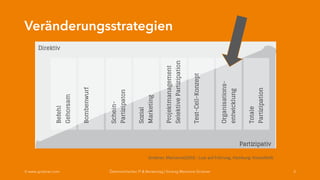 Veränderungsstrategien
3Ó www.grobner.com Österreichischer IT & Beratertag | Vortrag Marianne Grobner
Grobner, Marianne(2016 : Lust auf Führung, Hamburg: Kreutzfeldt
 