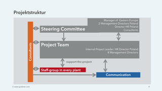 Projektstruktur
8
Staff-group in every plant
Manager of Eastern Europe
2 Management Directors Poland
Director HR Poland
ConsultantsSteering Committee
Project Team
Internal Project Leader: HR Director Poland
8 Management Directors
Communication
Consultants
support the project
Ó www.grobner.com
 
