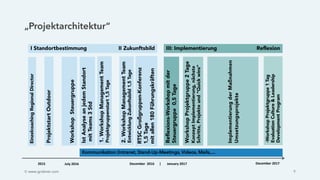 „Projektarchitektur“
9
ProjektstartOutdoor
WorkshopSteuergruppe
2015 December 2017
Reflexions-Workshopmitder
Steuergruppe0,5Tage
July 2016
IstAnalyseanjedemStandort
mitTeams3Std
RTSCGroßgruppen-Konferenz
1,5Tage
mitallen180Führungskräften
WorkshopProjektgruppe2Tage
KonzeptImplementierung,nächste
Schritte,Projekteund“Quickwins“
ImplementierungderMaßnahmen
Umsetzungsprojekte
December 2016 | January 2017
I Standortbestimmung II Zukunftsbild III: Implementierung Reflexion
-WorkshopProjektgruppe1Tag
EvaluationCulture&Leadership
DevelopmentProgram
1.WorkshopManagementTeam
Projektgruppenstart1,5Tage
2.WorkshopManagementTeam
EntwicklungZukunftsbild1,5Tage
Ó www.grobner.com
EinzelcoachingRegionalDirector
Kommunikation (Intranet, Stand-Up-Meetings, Videos, Mails,…
 