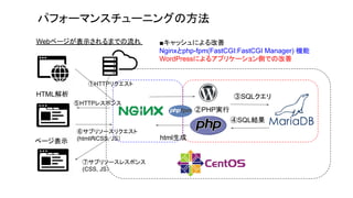 Webک`ʾޤǤ åˤ
Nginxphp-fpm(FastCGI:FastCGI Manager) C
WordPressˤ륢ץꥱ`ȤǤθ
HTTPꥯ
HTML
ک`ʾ
HTTP쥹ݥ
ޥ֥꥽`ꥯ
(htmlCSS, JS
ߥ֥꥽`쥹ݥ
(CSS, JS
SQL
SQLY
PHPg
ѥե`ޥ󥹥`˥󥰤η
html
 