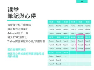 14
課堂
筆記與心得
第1週 第2週 第3週 第4週 第5週 第6週
Team1 Team2 Team3 Team1 Team2 Team3
Team 4 Team 5 Team 6 Team 4 Team 5 Team 6
Team 7 Team 8 Team 9 Team 7 Team 8 Team 9
第7週 第8週 第9週 第10週 第11週 第12週
Team1 Team2 Team3 Team1 Team2 Team3
Team 4 Team 5 Team 6 Team 4 Team 5 Team 6
Team 7 Team 8 Team 9 Team 7 Team 8 Team 9
第13週 第14週 第15週
Team1 Team2 -
Team 4 Team 5 -
Team 7 Team 8 -
每堂課分配三組團隊
輪流製作心得筆記
A4 word至少一頁
隔天17:00前放上
Trello/課堂筆記與心得/該週列表
遲交者視同沒交
筆記與心得成績將影響該階段組
員的成績
 