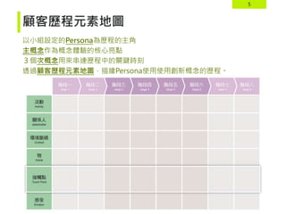 5
顧客歷程元素地圖
以小組設定的Persona為歷程的主角
主概念作為概念體驗的核心亮點
３個次概念用來串連歷程中的關鍵時刻
透過顧客歷程元素地圖，描繪Persona使用使用創新概念的歷程。
 