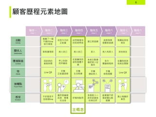 6
顧客歷程元素地圖
收到今天的
正能量
早上9:00
用早餐時
病人自己
手機
正能量語錄
雖然是罐頭
訊息，看看
也沒差
推薦了一個
不錯的line
官方帳號
回診時的
衛教時間
衛教護理師
Line QR
不好意思不
加這個line
試用看看他
的即時問答
病人自己
在客廳突然
感到身體不
適
手機
生活教練
好像有點用
建立家庭網
手機
連結家人
家人
系統主動建
議把家人拉
進來
多個家人一
起來認識我
的病也好
病程發展
提醒家庭網
病人和家人
多方、
關鍵病程時
手機
病程提醒
能掌握不舒
服感覺比較
踏實
推薦給其他
病友
其他病友
在醫院與其
他病友閒聊
Line QR
真心推薦好
東西
主概念
 