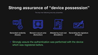 Strong assurance of “device possession”
The key has following security properties.
Generated randomly
(Guess)
Stored in secure area
(Extraction)
Attested by trust root
(Emulation)
Generating the signature
(Forgery)
> Strongly assure the authentication was performed with the device
which was registered before.
 