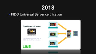 2018
> FIDO Universal Server certification
Ensures interoperability with all
FIDO Certified Authenticators
 
