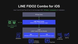LINE FIDO2 Combo for iOS
Uses Touch ID and Face ID as UV and leverages WBC (Whitebox cryptography) for attestation
RP App (View)
LINE FIDO2 Combo
(FIDO2 Client, Authenticator Logic)
LTSM
(LINE Trusted Security Module)
WAL
(Whitebox Abstraction Layer)
KAL
(KeyChain Abstraction Layer)
Touch ID/Face ID
(Apple)
signing
attestation
User’s
private key
Whitebox
Encryption KeyChain
 