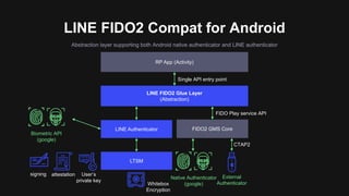 LINE FIDO2 Compat for Android
Abstraction layer supporting both Android native authenticator and LINE authenticator
RP App (Activity)
LINE FIDO2 Glue Layer
(Abstraction)
LINE Authenticator FIDO2 GMS Core
Single API entry point
FIDO Play service API
CTAP2
LTSM
Native Authenticator
(google)
External
Authenticator
Biometric API
(google)
signing attestation User’s
private key
Whitebox
Encryption
 