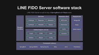 Utilities/helpers and etc
Services
LINE FIDO Server software stack
LINE FIDO Server is built on top of SpringBoot with React stack.
Repositories
Mongo DB
Redis
Routers/
Handlers
Framework (Library)
Challenge Response Attestation
Metadata SessionCertificate
SpringBoot Spring Webflux
Crypto COSE X509
Validator Mapper Config
SL4J PrometheusNetty
Metadata client
MDS client
Deserializer
Verifier
Convertor
Spring Security
Elastic search
 