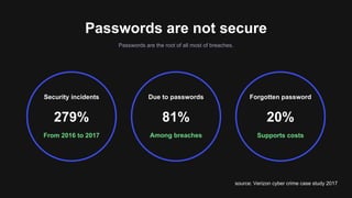 Passwords are the root of all most of breaches.
Passwords are not secure
From 2016 to 2017
Security incidents
279%
Supports costs
Forgotten password
20%
Among breaches
Due to passwords
81%
source: Verizon cyber crime case study 2017
 