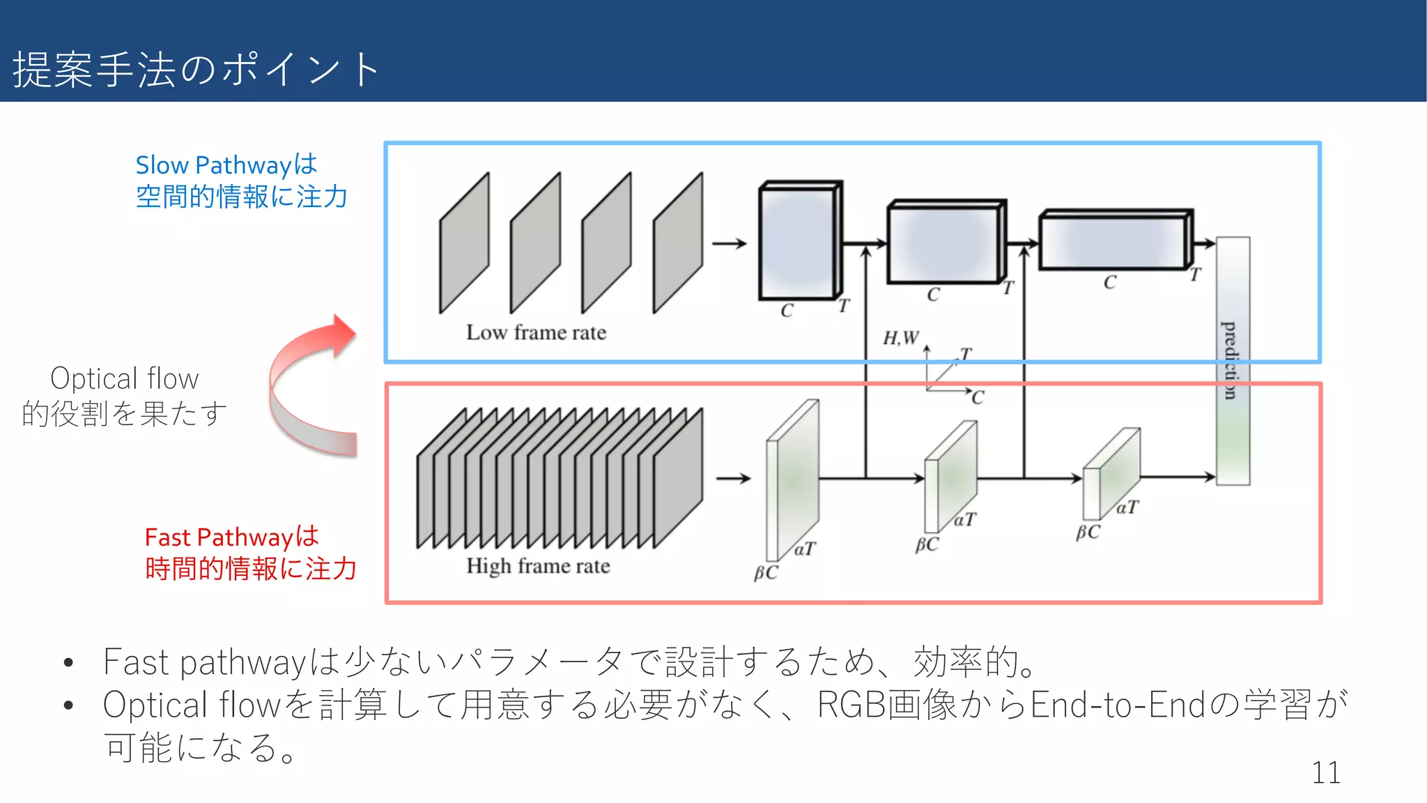 ���������
))
Slow Pathwayは
空間的情報に注力
Fast Pathwayは
時間的情報に注力
E�d��Q� ���g
�������
• �Qcd �QdXgQi����������������q���r
• E�d��Q�����g��������������qH=8������T%d�%��T����
�����r
 