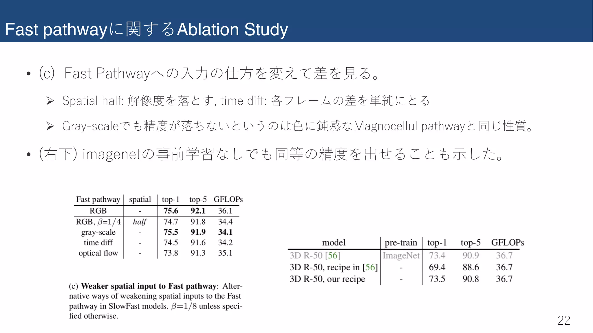 Fast pathway����Ablation Study
��
• ������Qcd�FQdXgQi���������������r
Ø I�Qd�Q��XQ��2����������d��U�T���2��������������
Ø =bQi%c�Q�U�������������������CQ����U��e� �QdXgQi�����r
• �������Q�U�Ud������������������������r
 