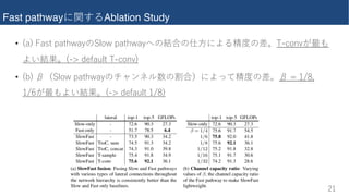 Fast pathway����Ablation Study
�)
• �Q���Qcd �QdXgQi�I��g��QdXgQi��������������rJ%���f���
����r�%��TU�Qe�d�J%���f�
• ��� �vI��g��QdXgQi�������������������r����)'0��
)'.�������r�%��TU�Qe�d�)'0�
 
