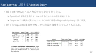 Fast pathway����Ablation Study
��
• ������Qcd�FQdXgQi���������������r
Ø I�Qd�Q��XQ��2����������d��U�T���2��������������
Ø =bQi%c�Q�U�������������������CQ����U��e� �QdXgQi�����r
• �������Q�U�Ud������������������������r
 